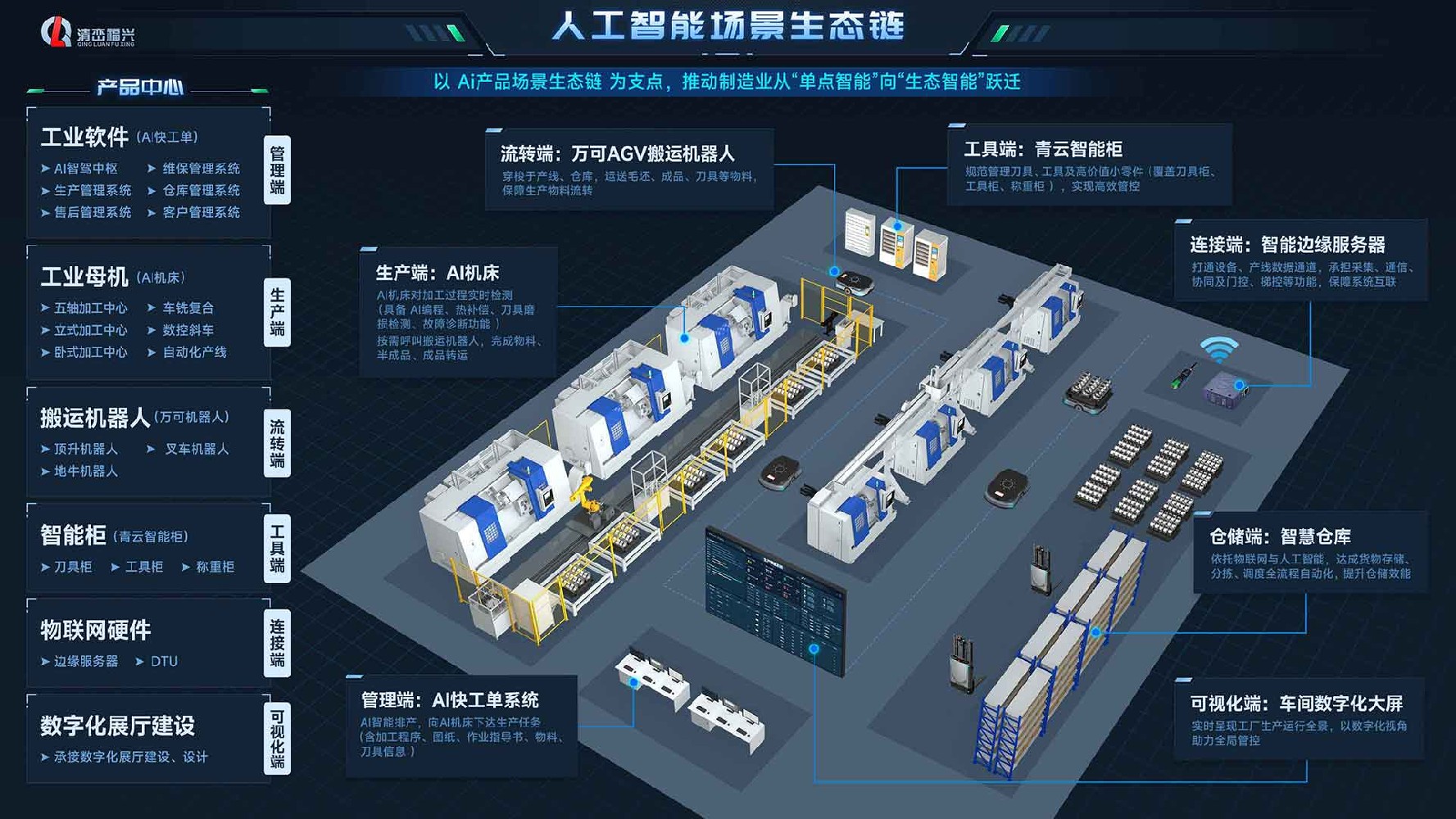 人工智能場(chǎng)景生態(tài)鏈